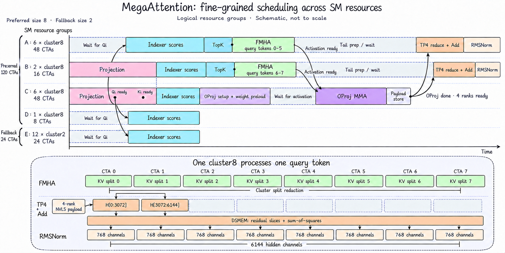 MegaAttention resource partitioning and fine-grained dependencies, with cluster reuse for FMHA, TP4 reduction, and RMSNorm.