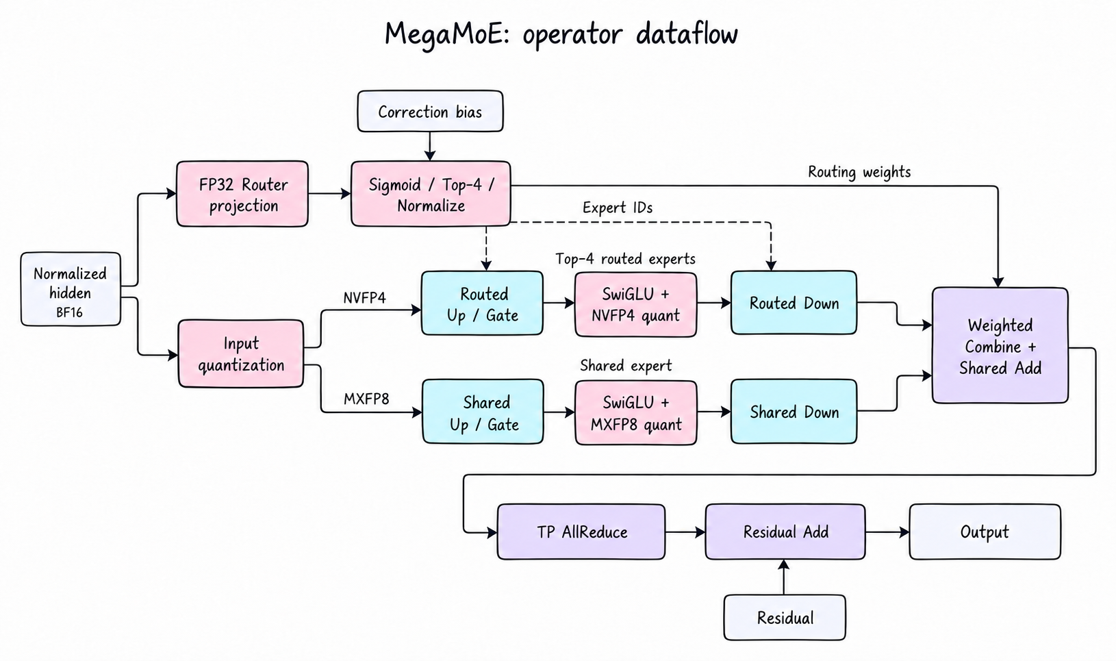 MegaMoE operator dataflow: independent routing and input quantization feed routed and shared experts, followed by weighted combination, TP AllReduce, and residual addition.