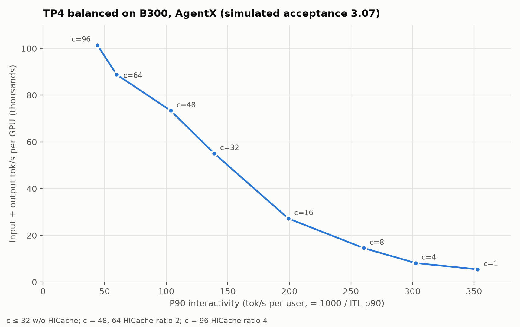 AgentX throughput per GPU versus P90 per-user decode speed at 1 to 96 concurrent sessions